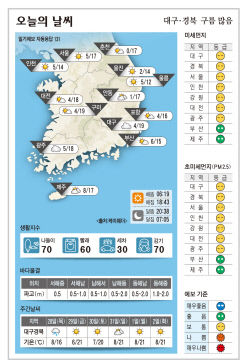 대구·경북 오늘의 날씨 (3월27일)…낮최고기온 대구·구미 19, 안동 17, 포항 16도