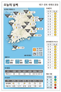 대구·경북 오늘의 날씨 (4월1일)…낮최고기온 대구·구미 21, 안동 19, 포항 20도