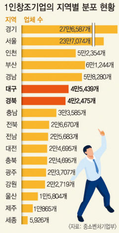1인 창조기업도 수도권 싹쓸이…경기도 27만개·대구 4만개