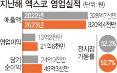 엑스코 작년 영업이익 21억원 '역대 최대'