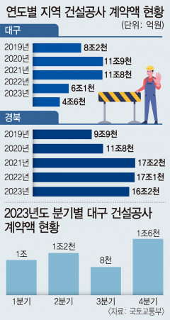 지난해 대구 건설경기 역성장…건설공사 계약액 전년보다 '24.6%↓'
