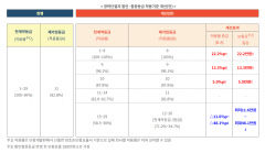 한동안 차보험 안들었다가 재가입시 이전 운전 경력 인정받는다