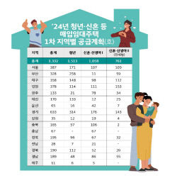 LH, 청년·신혼 등 매입임대주택 대구 358가구·경북 190가구 공급