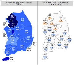 엇갈리는 수도권·비수도권 아파트 분양 전망...대구 분양 전망 악화