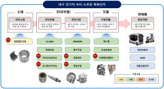 대구 모빌리티 모터 소부장 특화단지 육성에 박차