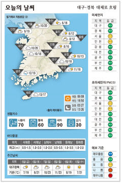 대구·경북 오늘의 날씨 (4월4일)…낮최고기온 대구·구미 18, 안동 16, 포항 13도