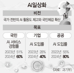 취약층 건강관리·자폐 예측…정부 'AI 일상화'에 올해 7100억 투입