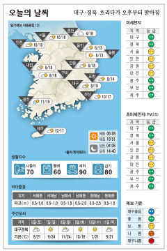 대구·경북 오늘의 날씨 (4월5일)…낮최고기온 대구 19, 구미·안동 18, 포항 14도