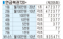 ■ 연금복권720+ (제205회)