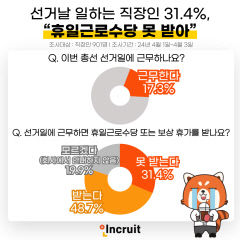 선거날 일하는 직장인 31.4% 