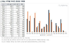 경북 1분기 아파트 분양권, 전분기 대비 37% 증가...대구는 19% 줄어