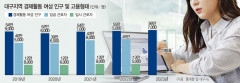 대구 여성 임금근로자 45만명…여성 경제활동이 활발해져