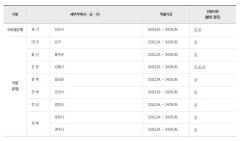 대구 중구, 1년2개월 만에 미분양 관리지역서 해제