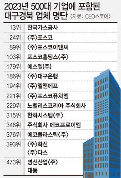 대구 5곳·경북 11곳 '국내 매출 500대 기업' 포함