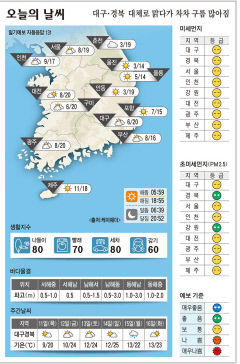 대구·경북 오늘의 날씨 (4월10일)…낮최고기온 대구·구미 20, 안동 19, 포항 15도