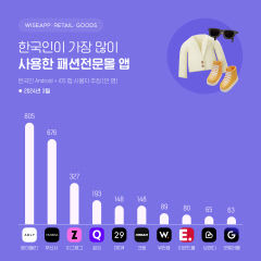 지난 3월 한국인이 가장 많이 사용한 패션 전문몰 앱은 '에이블리'