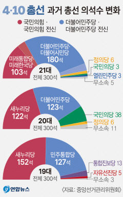 '정권심판'에 기운 민심…또 여소야대 정국