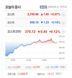 대양제지·풍원정밀·바이오스마트 3종목 상한가, 동일고무벨트·신라에스지·에이프로젠 등 큰 폭 상승 마감