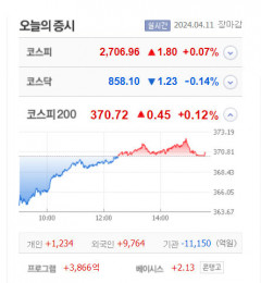 대양제지·풍원정밀·바이오스마트 3종목 상한가, 동일고무벨트·신라에스지·에이프로젠 등 큰 폭 상승 마감