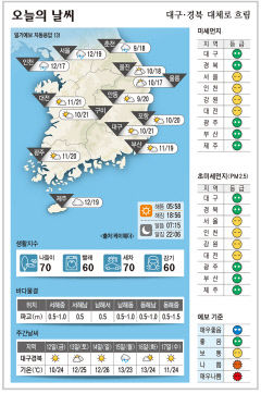 대구·경북 오늘의 날씨 (4월11일)…낮최고기온 대구·구미 21, 안동·포항 20도