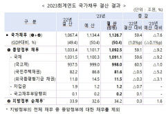 국가채무 1천127조 '역대 최대'…지방채무 34조2천억원