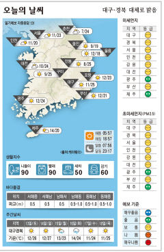 대구·경북 오늘의 날씨 (4월12일)…낮최고기온 대구·구미·안동 25, 포항 23도