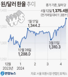 소비자물가 목표치(2.3%) 내려가지 않으면 '올 하반기 금리인하 물건너 갈수도'