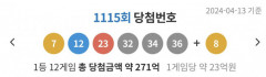 1115회 로또 1등 12명…당첨금 각 22억6천만원