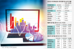 지난해 TK상장사 수익성 악화…영업익, 순익 감소율이 매출액 감소율 3배이상