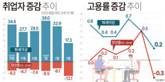 3월 취업자 17만3천명↑…37개월만에 '최소'