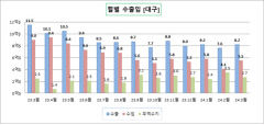 3월 대구경북 수출·수입 동반 감소