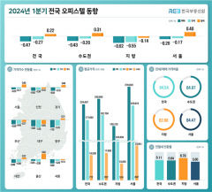 1분기 대구 오피스텔 전세·월세 하락률 '전국 최고'