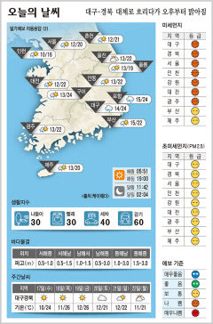 대구·경북 오늘의 날씨 (4월16일)…낮최고기온 대구·구미·포항 24, 안동 22도