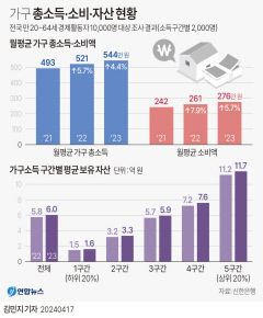 지난해 가구 소득이 전년 대비 4.4% 성장할 동안 소비는 5.7% ↑