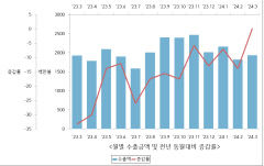 구미 경기 기지개 켜나, 17개월 만에 수출 상승