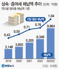 작년 상속·증여세 체납 1조…4년새 3배↑