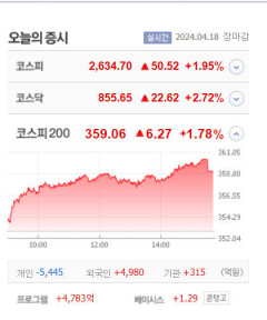 제일전기공업·와이아이케이 등 3종목 상한가, 엠젠솔루션·펩트론·디아이 큰 폭 상승마감