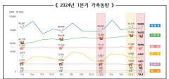 올 1분기 한우·돼지 사육 줄었다