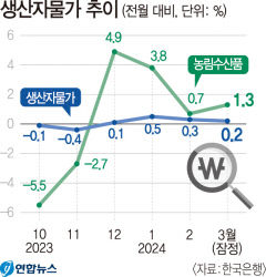 배추 36%·양파 19% 급등…생산자물가 넉 달째 ↑