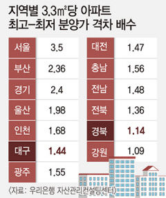 대구 아파트 3.3㎡당 분양가 격차 961만원…전국 최고·최저 1억2849만원