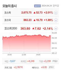 린드먼아시아, 라이콤 상한가…와이즈버즈·폴라리스AI·티에스이·쎄트렉아이 등 큰 폭 상승 마감