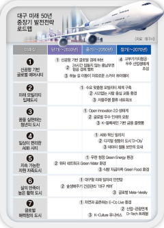 대구시, 신공항·첨단 산업 기반으로 '청년의 도시' 만든다