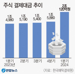 올 1분기 주식 결제대금 하루 평균 2조원