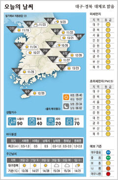 대구·경북 오늘의 날씨 (4월25일)…낮최고기온 대구·구미 27, 안동·포항 26도