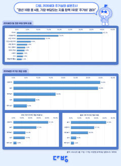 2030, 10명 중 4명 