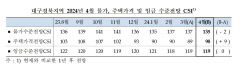 대구경북 소비자, 1년 뒤에도 주택가격 오르지 않을 듯