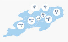 대구 `고용친화기업` 은 달랐다…청년재직자 평균 6.2% 상승