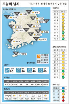 대구·경북 오늘의 날씨 (4월26일)…낮최고기온 대구·안동 27, 구미 28, 포항 25도