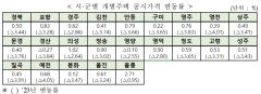 경북 개별공시지가 지난해 대비 평균 0.5% 상승