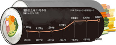 김값 또 올랐다…김, 장당 130원도 넘었다